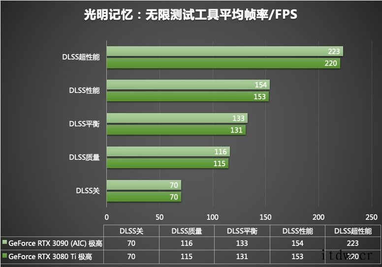 英伟达推出 NVIDIA Ampere RTX 3080 T英伟达全新 GeForce RTX 3080 Ti 显卡评测GeForce RTX 3080 Ti 与 Fire Str