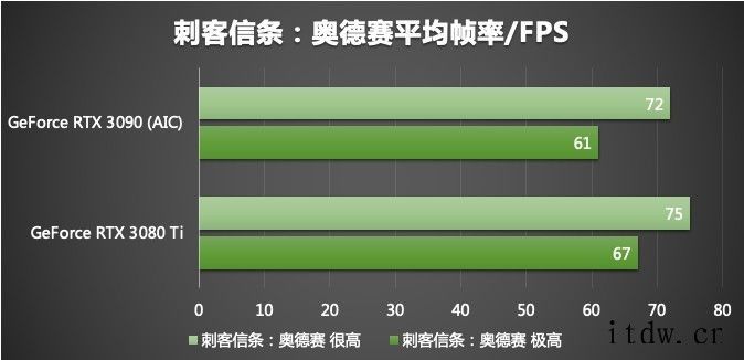 英伟达推出 NVIDIA Ampere RTX 3080 T英伟达全新 GeForce RTX 3080 Ti 显卡评测GeForce RTX 3080 Ti 与 Fire Str