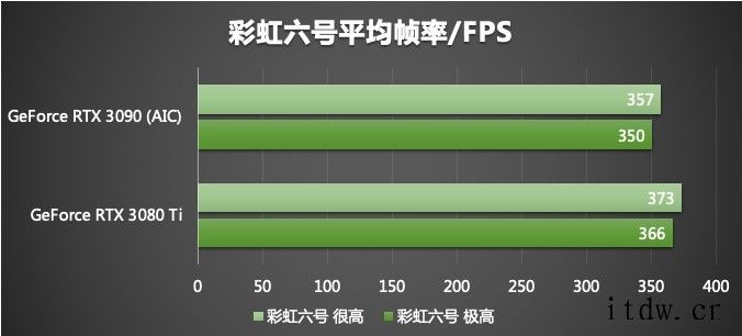 英伟达推出 NVIDIA Ampere RTX 3080 T英伟达全新 GeForce RTX 3080 Ti 显卡评测GeForce RTX 3080 Ti 与 Fire Str