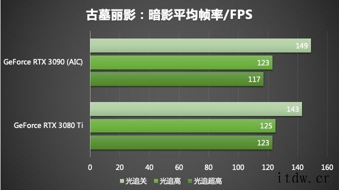 英伟达推出 NVIDIA Ampere RTX 3080 T英伟达全新 GeForce RTX 3080 Ti 显卡评测GeForce RTX 3080 Ti 与 Fire Str