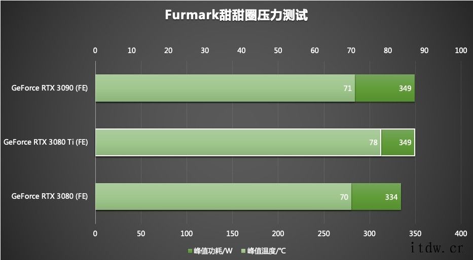 英伟达推出 NVIDIA Ampere RTX 3080 T英伟达全新 GeForce RTX 3080 Ti 显卡评测GeForce RTX 3080 Ti 与 Fire Str