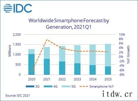 2021年智能手机出货量将达 13