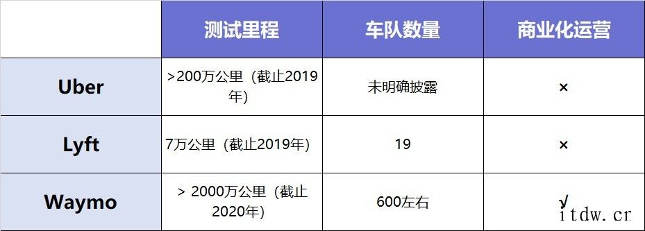 做 Robotaxi 的都有谁? – 安居客房产问答Robotaxi 的两条路线之争,技术驱动和场景驱动的快慢高