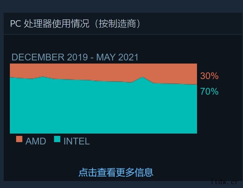 Steam 平台公布 2021 年 5 月硬件和软件调查报告