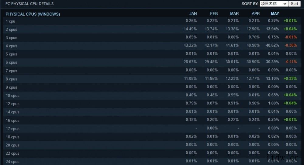 Steam 平台公布 2021 年 5 月硬件和软件调查报告