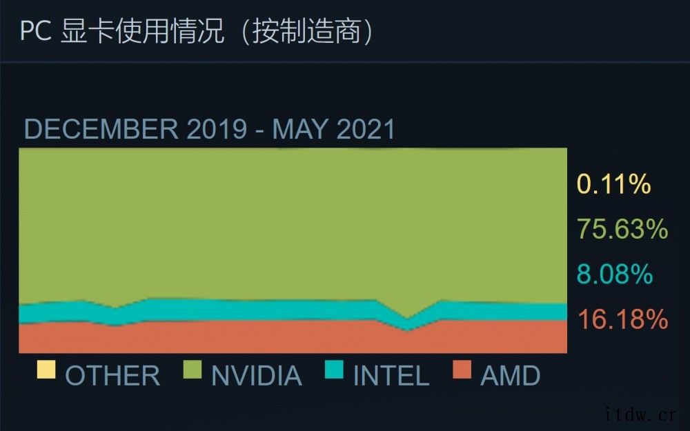 Steam 平台公布 2021 年 5 月硬件和软件调查报告