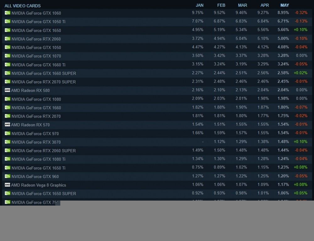 Steam 平台公布 2021 年 5 月硬件和软件调查报告