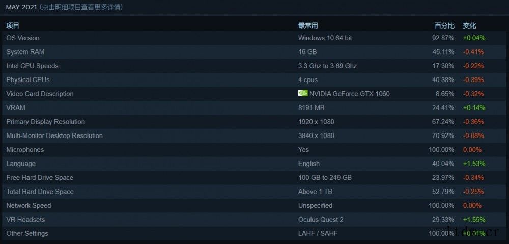 Steam 平台公布 2021 年 5 月硬件和软件调查报告
