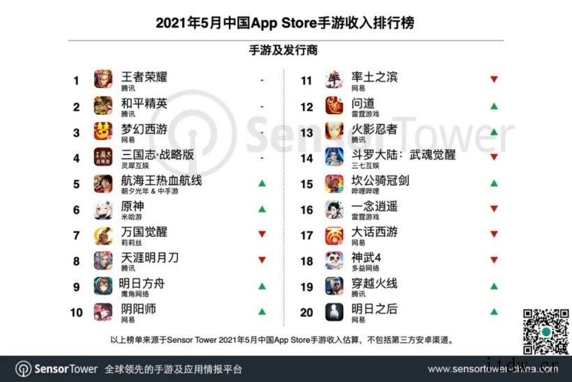 IT大王:米哈游重回收入榜第三 字节跳动游戏收入达到 4 月