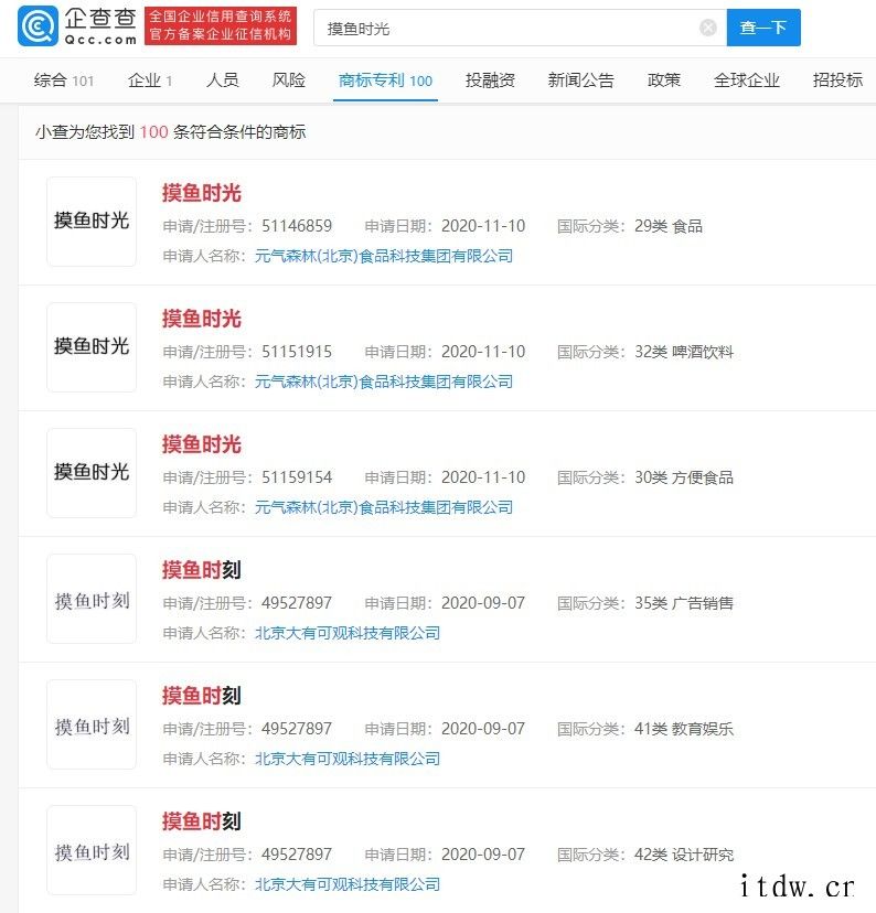 “摸鱼”已被多家公司及个人申请注册商标 “摸鱼”已被多家公司及个人申请注册商标