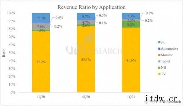 2021年第一季度 OLED 面板销售额同比增长156%