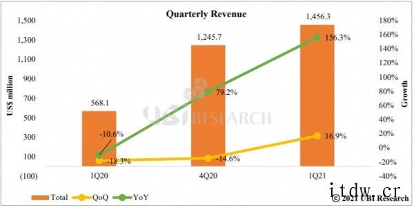 2021年第一季度 OLED 面板销售额同比增长156%