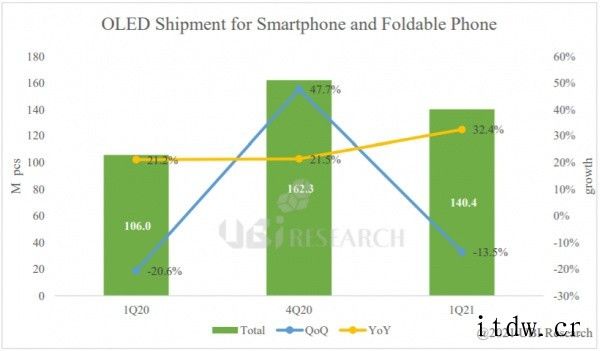 2021年第一季度 OLED 面板销售额同比增长156%