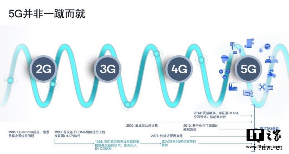 关于“合作”,IT大王之前已备述高通发布骁龙 X53 调制解调器,支持 Sub