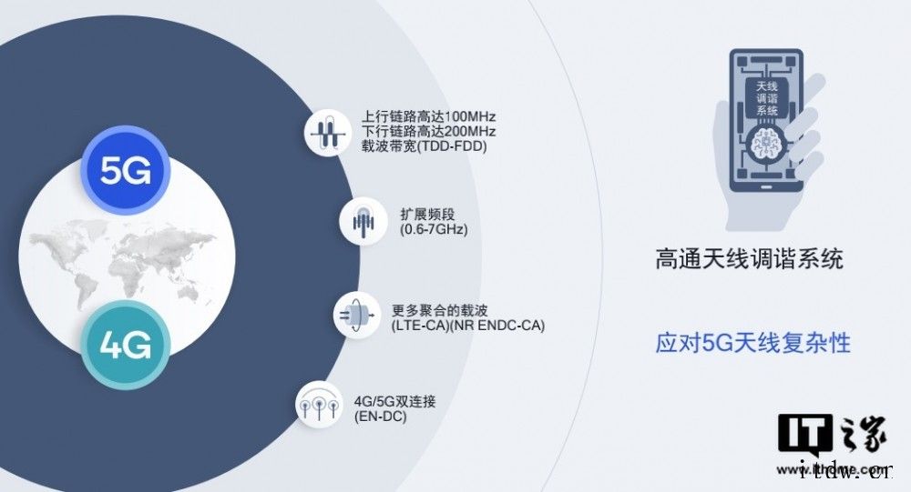 关于“合作”,IT大王之前已备述高通发布骁龙 X53 调制解调器,支持 Sub