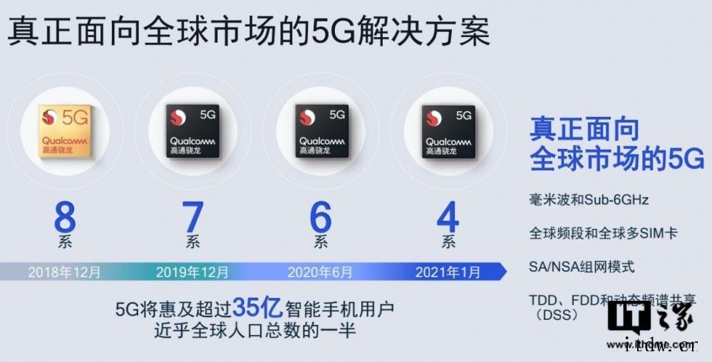 关于“合作”,IT大王之前已备述高通发布骁龙 X53 调制解调器,支持 Sub