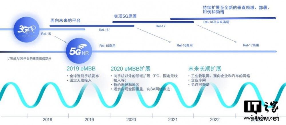 关于“合作”,IT大王之前已备述高通发布骁龙 X53 调制解调器,支持 Sub