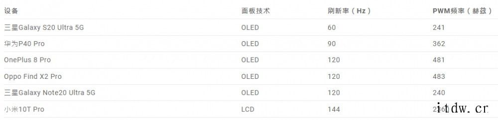 DxOMark:OLED屏幕比 LCD 更容易造成眼睛疲劳