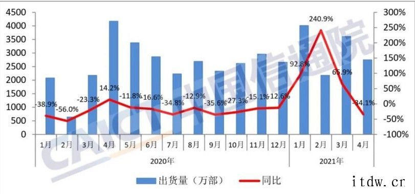 高盛:4 月中国智能手机出货量放缓