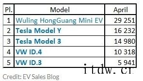 宏光 MINI EV 登顶全球新能源乘用车销量第一