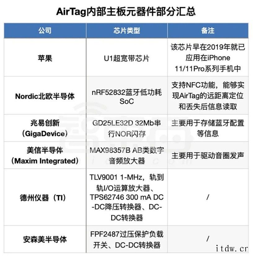 苹果“鸽王”AirTag 追踪器发售19 块 9 还包邮的 AirTag 靠谱?背后暗藏的庞大新