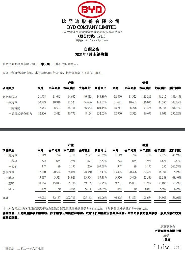 比亚迪新能源汽车销量32800辆 同比增长143