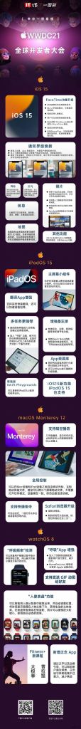 iOS 15 都更新了啥?四分钟看完苹果 WWDC21