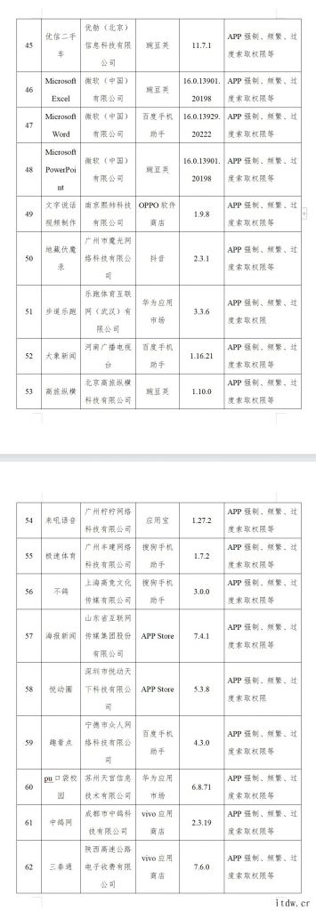 工信部:尚有 83 款 App 未完成整改