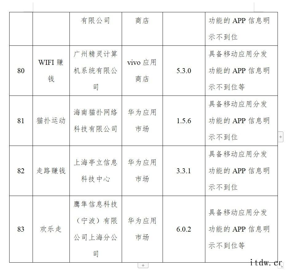 工信部:尚有 83 款 App 未完成整改