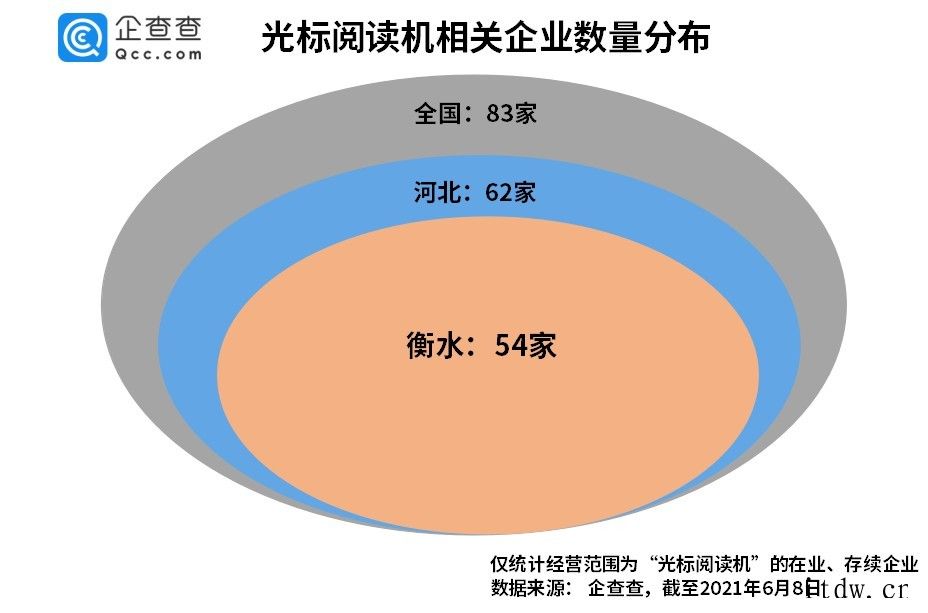 河北拥有 62 家“光标阅读机”相关企业 65% 都在衡水市