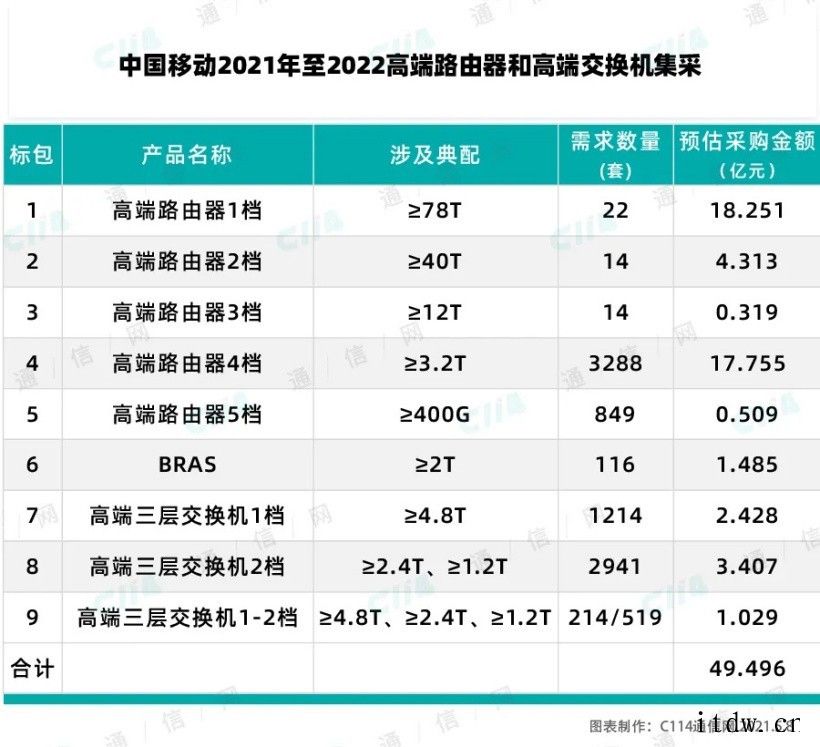 中国移动启动高端路由器 1 档产品重新招标