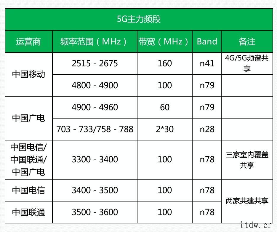 为什么这次信号屏蔽器没有能屏蔽 5G 信号呢?