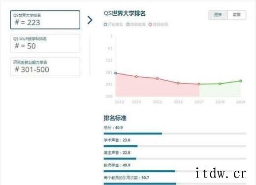 今年英国莱斯特大学世界排名【QS最新世界排名第223名】