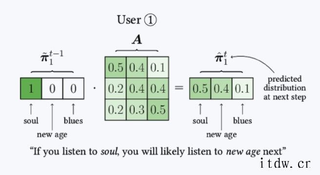 Spotify是怎么做到这一切的?Spotify 登录信息