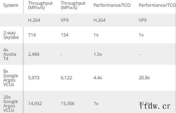 CPU 与 GPU、VCU 的关系愈加“微妙”