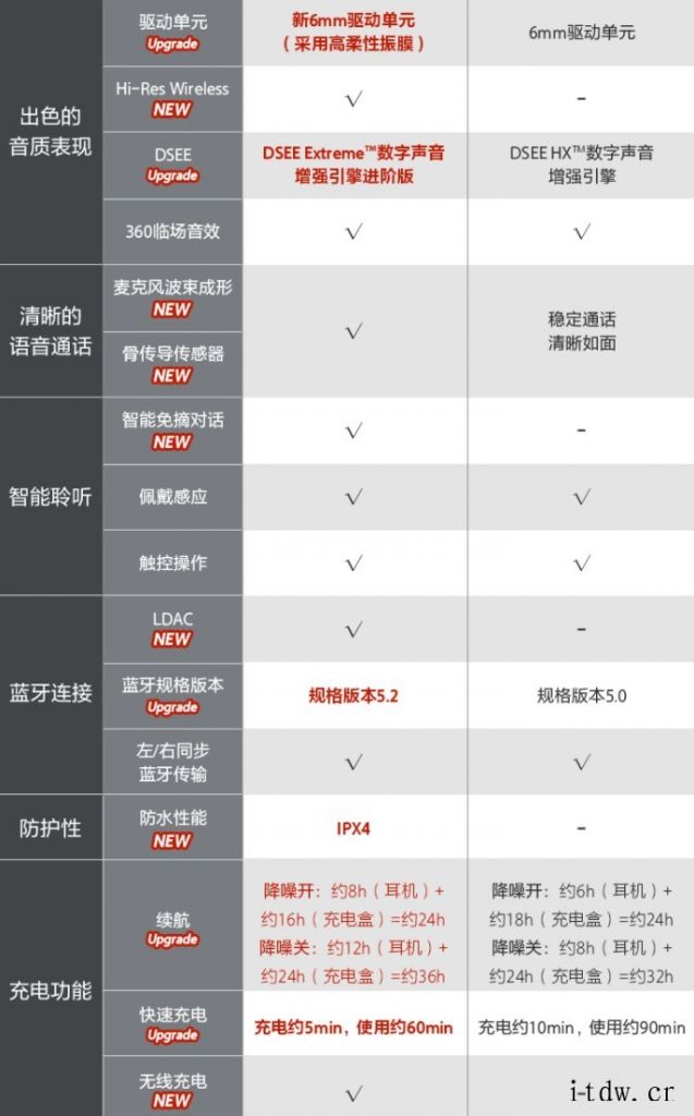 1999元,索尼 WF