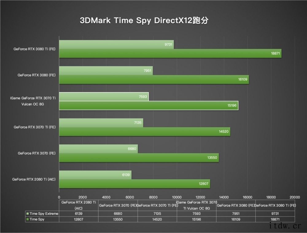 赛博朋克硬朗外观:七彩虹 iGame GeForce RTX七彩虹 iGame GeForce RTX 3070 Ti 七彩虹 iGame GeForce RTX 3070 Ti 