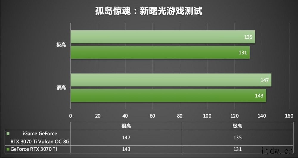 赛博朋克硬朗外观:七彩虹 iGame GeForce RTX七彩虹 iGame GeForce RTX 3070 Ti 七彩虹 iGame GeForce RTX 3070 Ti 