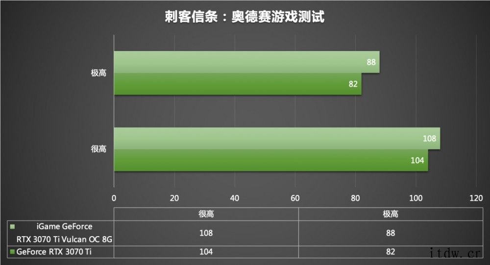 赛博朋克硬朗外观:七彩虹 iGame GeForce RTX七彩虹 iGame GeForce RTX 3070 Ti 七彩虹 iGame GeForce RTX 3070 Ti 