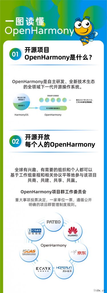 一图读懂 OpenHarmony:自主研发的下一代开源操作系