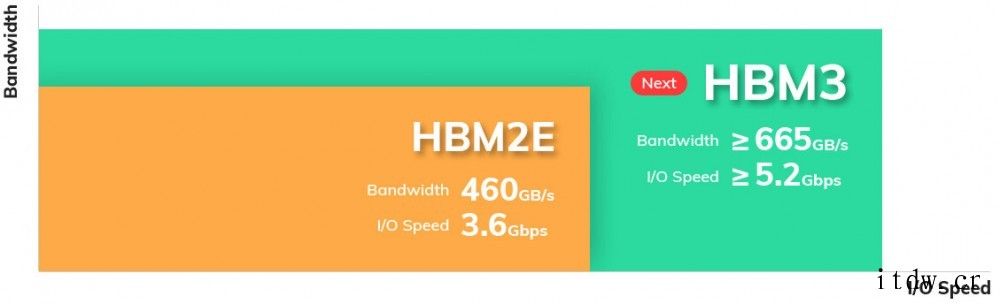 SK 海力士正研发 HBM3 高速内存:3D 层叠设计,带宽