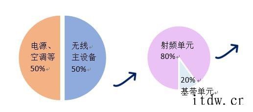 爱立信推出潮汐功放技术,基站功耗降低 20%