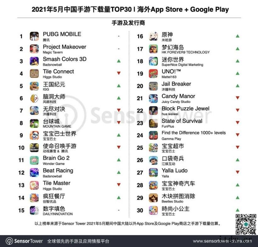 Sensor Tower:腾讯《PUBG Mobile》海外