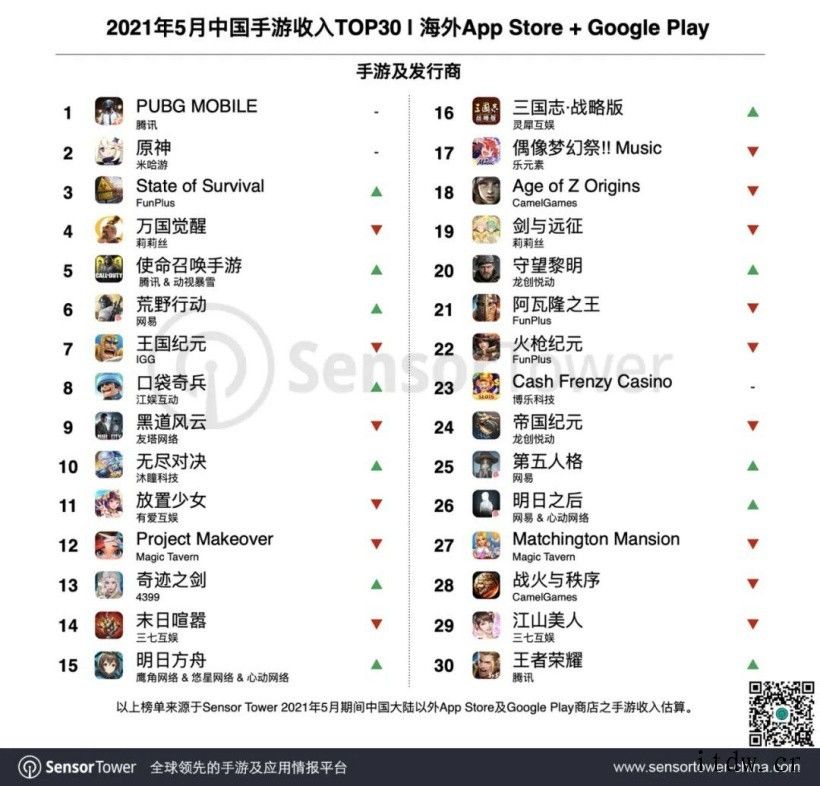 Sensor Tower:腾讯《PUBG Mobile》海外