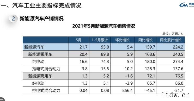 中汽协:我国 5 月份新能源汽车销量同比增长 159