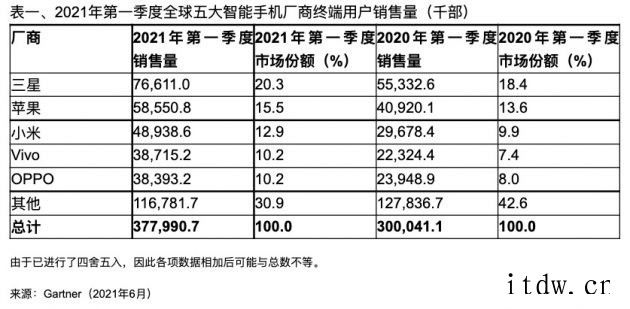 Gartner:2021年 Q1 全球智能手机销售量增长 2