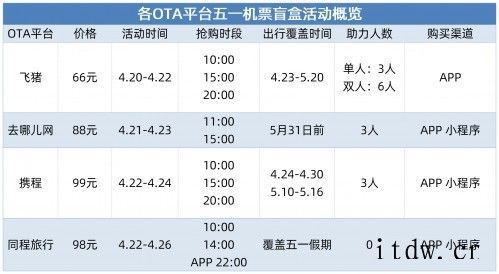 端午飞机票价格跌三成,盲盒救了航空公司半条命