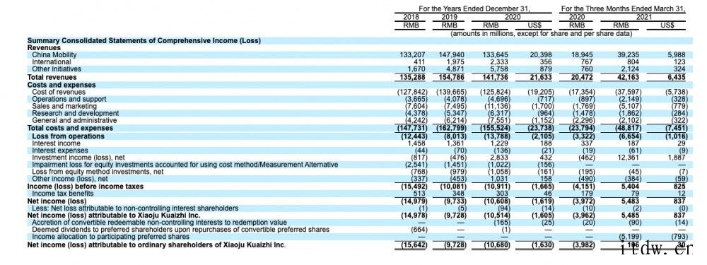5亿用户 4000 万日订单,要上市的滴滴依然不赚钱