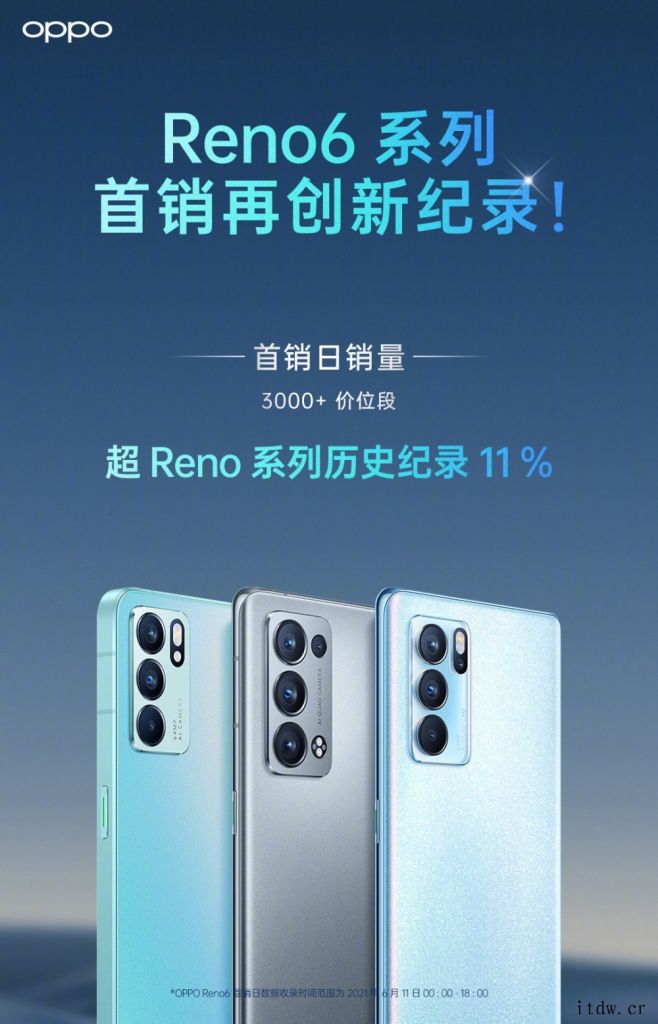 OPPO Reno6 系列首销再创该系列记录:3000+ 价