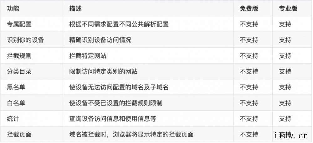 腾讯公共 DNS 专业版上线:每人每月 300 万次查询免费